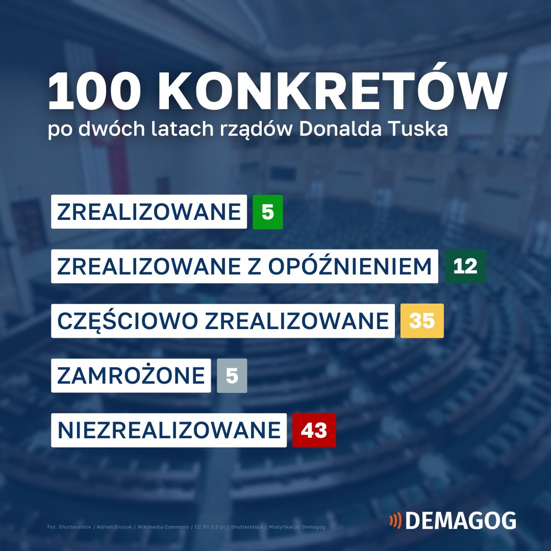 DemagogPL's tweet photo. 📆 Minęły 2 lata od zaprzysiężenia rządu @donaldtusk.

💯 Pamiętacie jeszcze 100 konkretów? Po 100 dniach zrealizowanych było 6. 

‼️ Sprawdziliśmy dla Was, jak sytuacja wygląda dzisiaj.

➡️ zrealizowanych – 5
➡️ zrealizowanych, ALE z opóźnieniem – 12
➡️ częściowo zrealizowanych – 35
➡️ zamrożone – 5
➡️ niezrealizowane – 43

🔍 Sprawdź 100 konkretów: https://t.co/tgNzjVXNzi