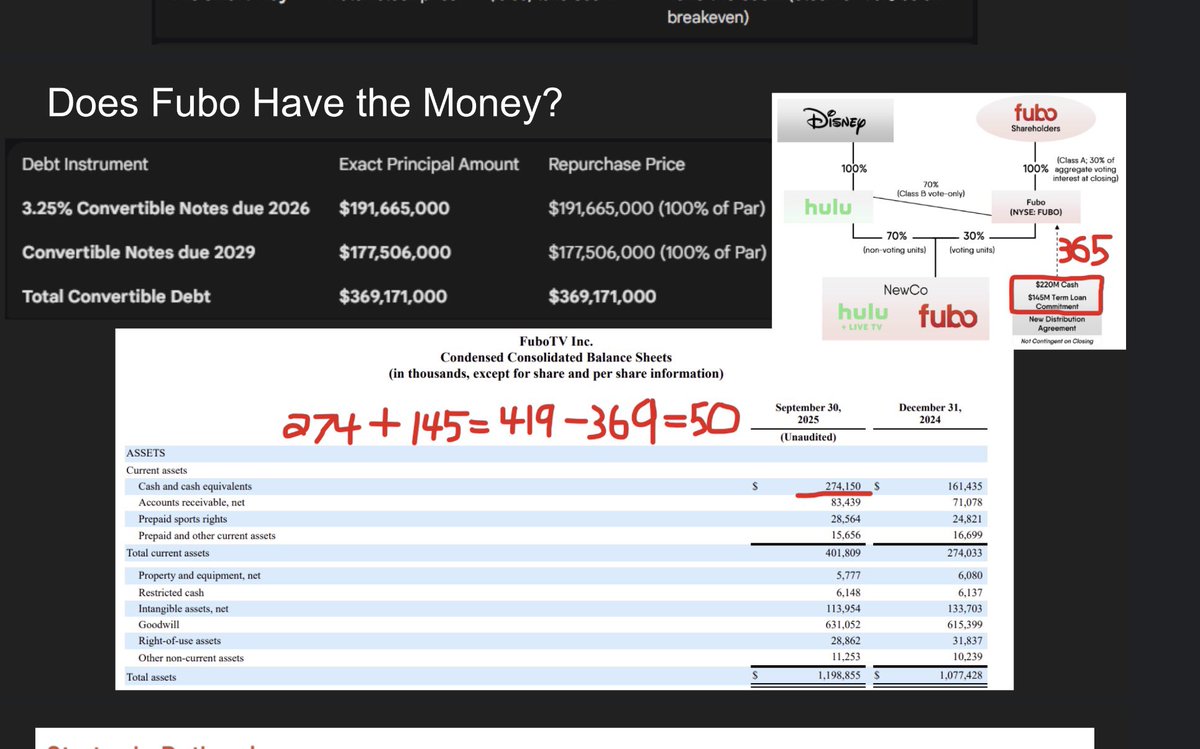 $FUBO Has enough cash to pay off the 2026 and 2029 convertible notes

They will use the $145M Disney term loan + cash to pay off principle + any accrued interest (didn’t include in screenshot but add $10M conservatively)

Fubo will have ~ $40M cash leftover + Newco is cashflow +