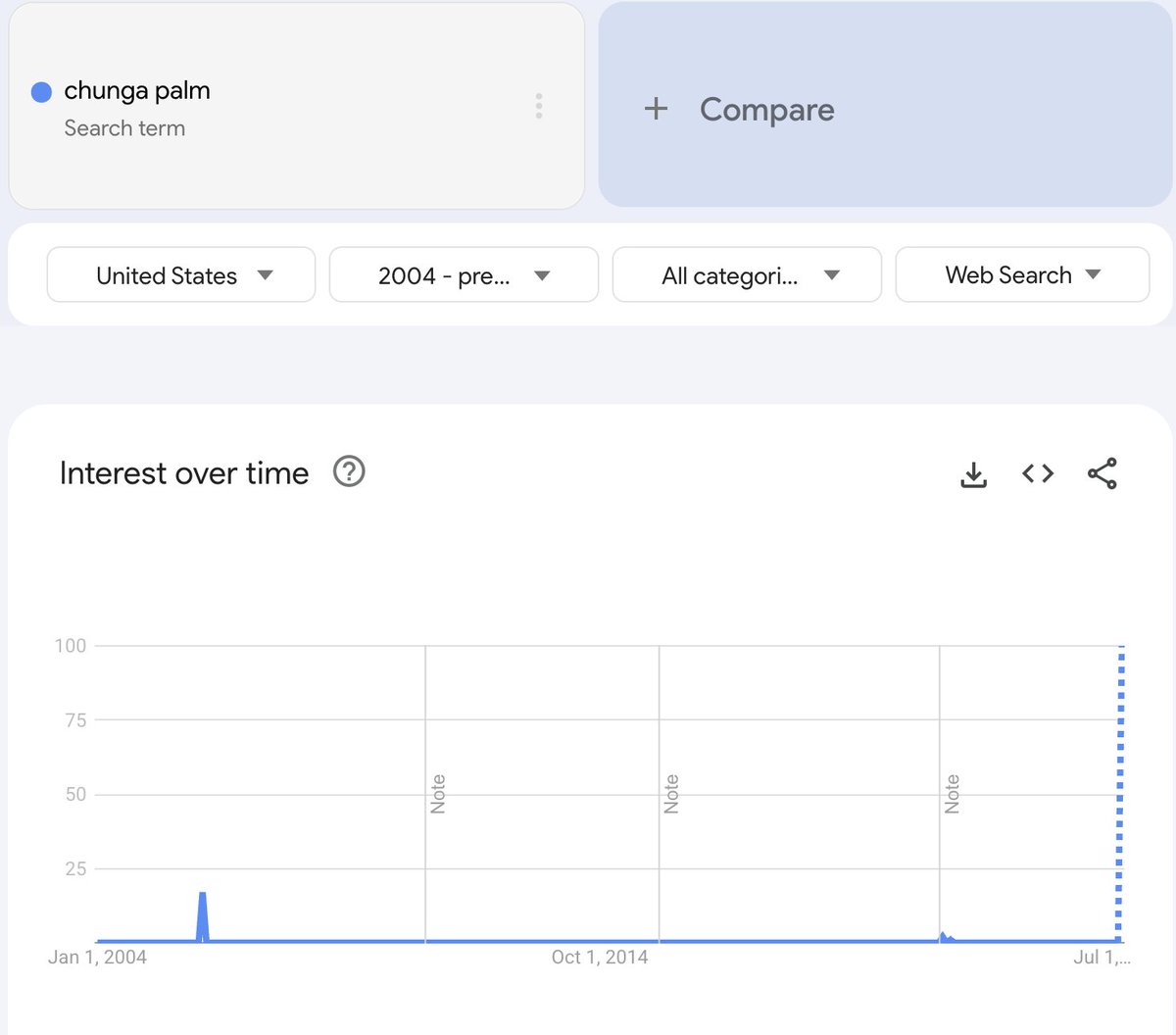 Thanks to #Pluribus, chunga palms experiencing their best week ever. Darién Gap also seeing outsized search engine love.