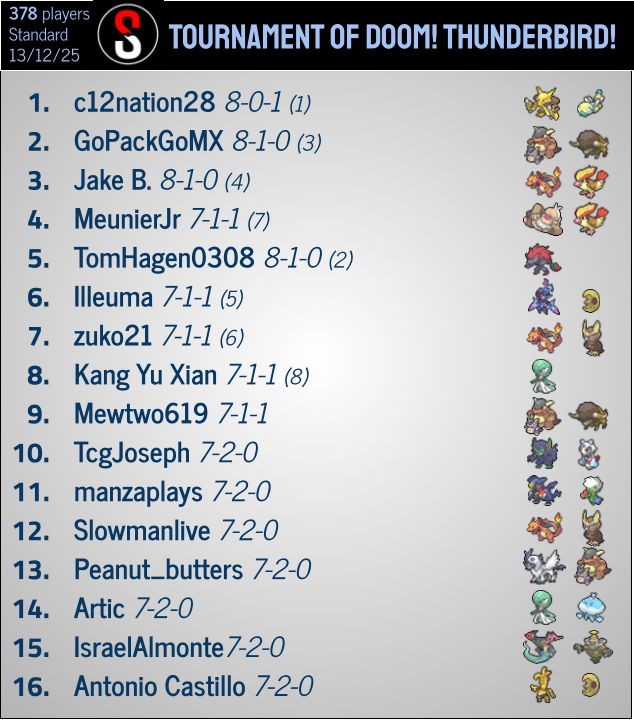 pokestatstcg's tweet photo. Some powerful hands were thrown at the Tournament of @Senor_Doom today with Alakazam/Dudunsparce taking the win over Mega Kangaskhan/Bouffalant in the finals.

https://t.co/DzD8YMUubg https://t.co/kKgk1m3umB
