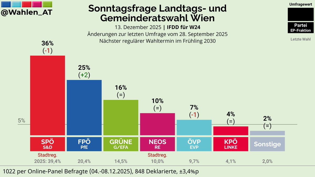 WIEN | Sonntagsfrage Landtags- und Gemeinderatswahl IFDD/W24

SPÖ: 36% (-1)
FPÖ: 25% (+2)
GRÜNE: 16%
NEOS: 10%
ÖVP: 7% (-1)
KPÖ: 4%
Sonstige: 2%

Änderungen zur letzten Umfrage vom 28. September 2025

Verlauf: whln.eu/UmfragenWien
#ltwWien #WienWahl