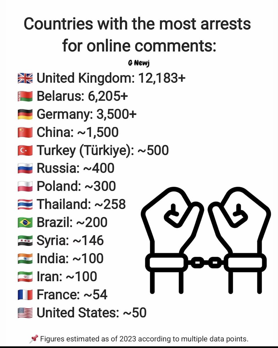 Deutschland steht bei Verhaftungen wegen Online-Kommentaren weltweit auf Platz 3.

Das ist für einen angeblich demokratischen Staat verheerend und inakzeptabel.