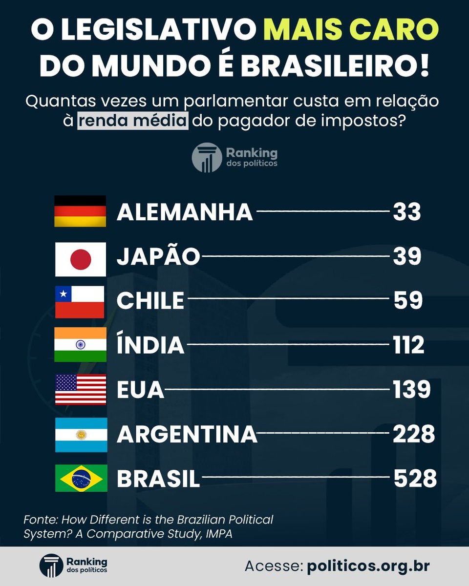 Ranking dos Políticos tweet media