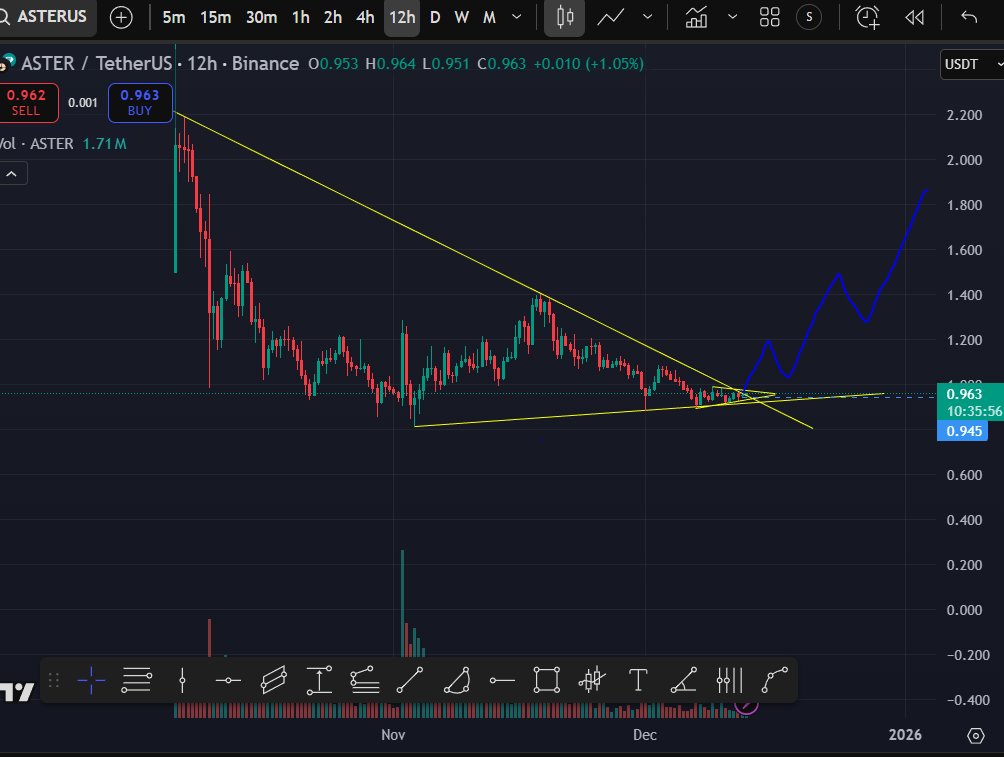 😍🥰😋☺️😉😎🤑🤑$aster we have breakout, let the fireworks begin!