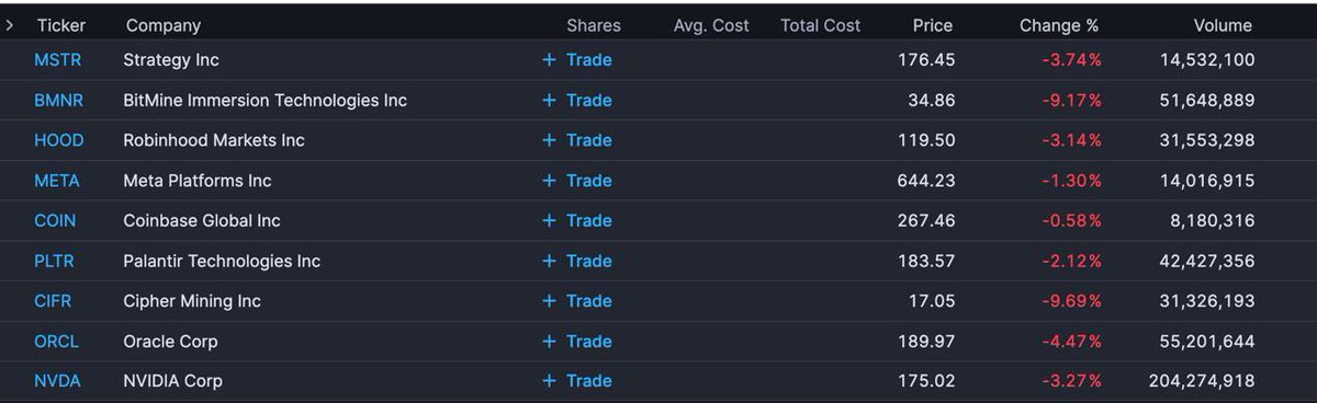 A list of stocks I'm tracking that are directly linked to sentiment in the crypto market!

All stocks fell on Friday! The biggest sell-offs in crypto miner stocks were down -10%.

The US stock market fell another -1% by evening (S&amp;P -1.92%, Nasdaq -2.95%). #crypto #btc