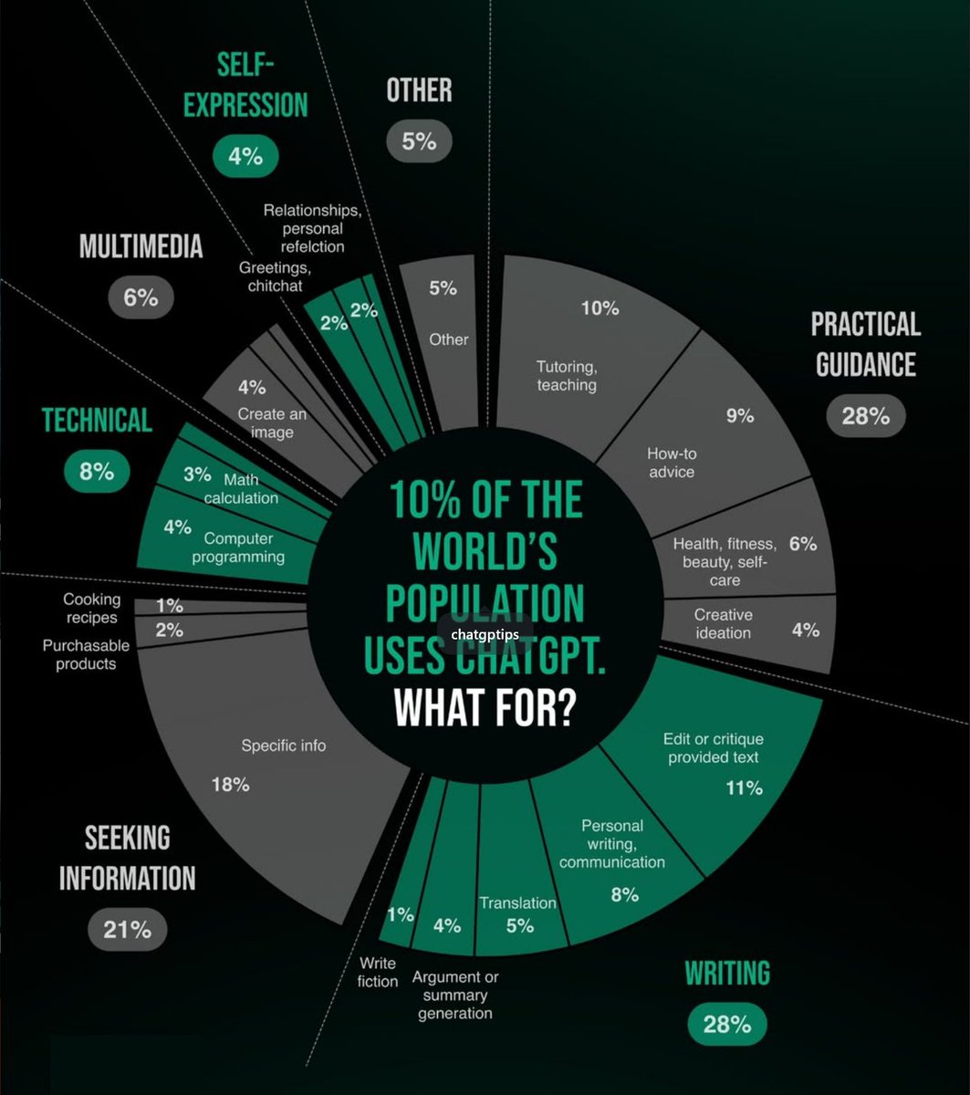 Python_Dv's tweet image. How People Use ChatGPT:

OpenAI says ChatGPT now has over 800 million weekly users. That’s around 10 percent of the world’s adult population, just three years after launch.

New research shows how people actually use it. More than 70% of conversations are now non-work related, up…