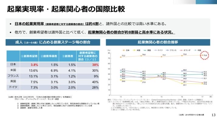 日本は創業がむずかしい国ではない。実は創業実現率は諸外国よりも高い。一方で、創業希望者の比率は諸外国よりもかなり低い。日本では創業希望者の38%が創業を実現。米国の30%やドイツの28%を上回る。一方で日本の創業希望者の比率は3.8%で米国の13.6%、ドイツの7.3%を下回る。