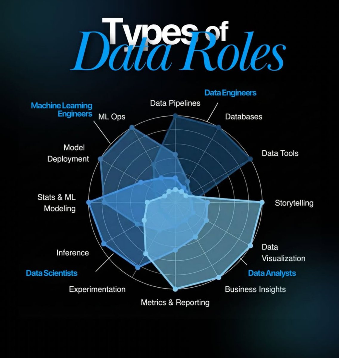 Python_Dv's tweet image. Which Data Role Fits You Best? Let’s Decode It 👨‍💻

So many people want to work in data, but most get stuck choosing between Analyst, Scientist, ML Engineer, or Data Engineer.

This breakdown shows the core skills, focus areas, and type of work each role actually does, so you can…