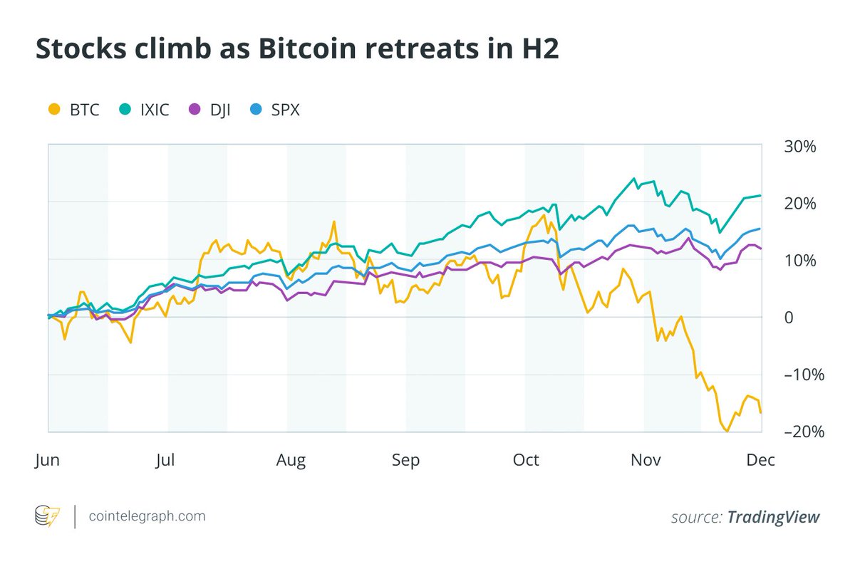 🚨Bureau : "Bitcoin in Caduta del 18% nel 2025, Mentre le Azioni Statunitensi Crescono"