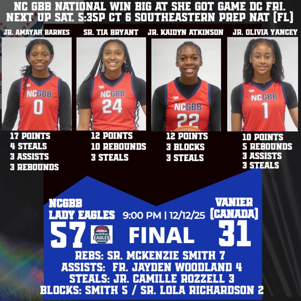 NCGBBA's tweet image. NC GBB National Ladies @SheGotGame7 DC Day 1 w/ 57-31 Win over Vanier (CAN) TODAY 5:35p Ct 6 SE Prep Nat (FL)🔥

Jr. Amayah Barnes 17p 4s 3a
Sr. Tia Bryant 12p 10r 3s
Jr. Kaidyn Atkinson 12p 3b 3s
Jr. Olivia Yancey 10p 5r 3a 3s

R: Sr. McKenzie Smith 7
A: Fr. Jayden Woodland 4
B:…