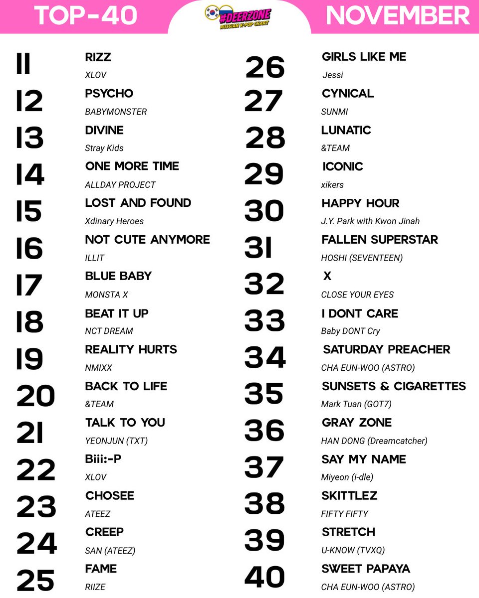 russiakpopchart's tweet photo. Top-40 Russian November K-pop chart
1. #Taemin (#SHINee) - Veil
2. #BangChan - Roman Empire
3. #StrayKids - Do It
4. #ITZY - TUNNEL VISION
5. #CHEN (#EXO) - Arcadia
6. #NMIXX - Blue Valentine
7. #XIUMIN (#EXO) - Overdrop
8. #DohKyungSoo (EXO) - DUMB (feat. #PENOMECO) https://t.co/fXnkM2SEP1