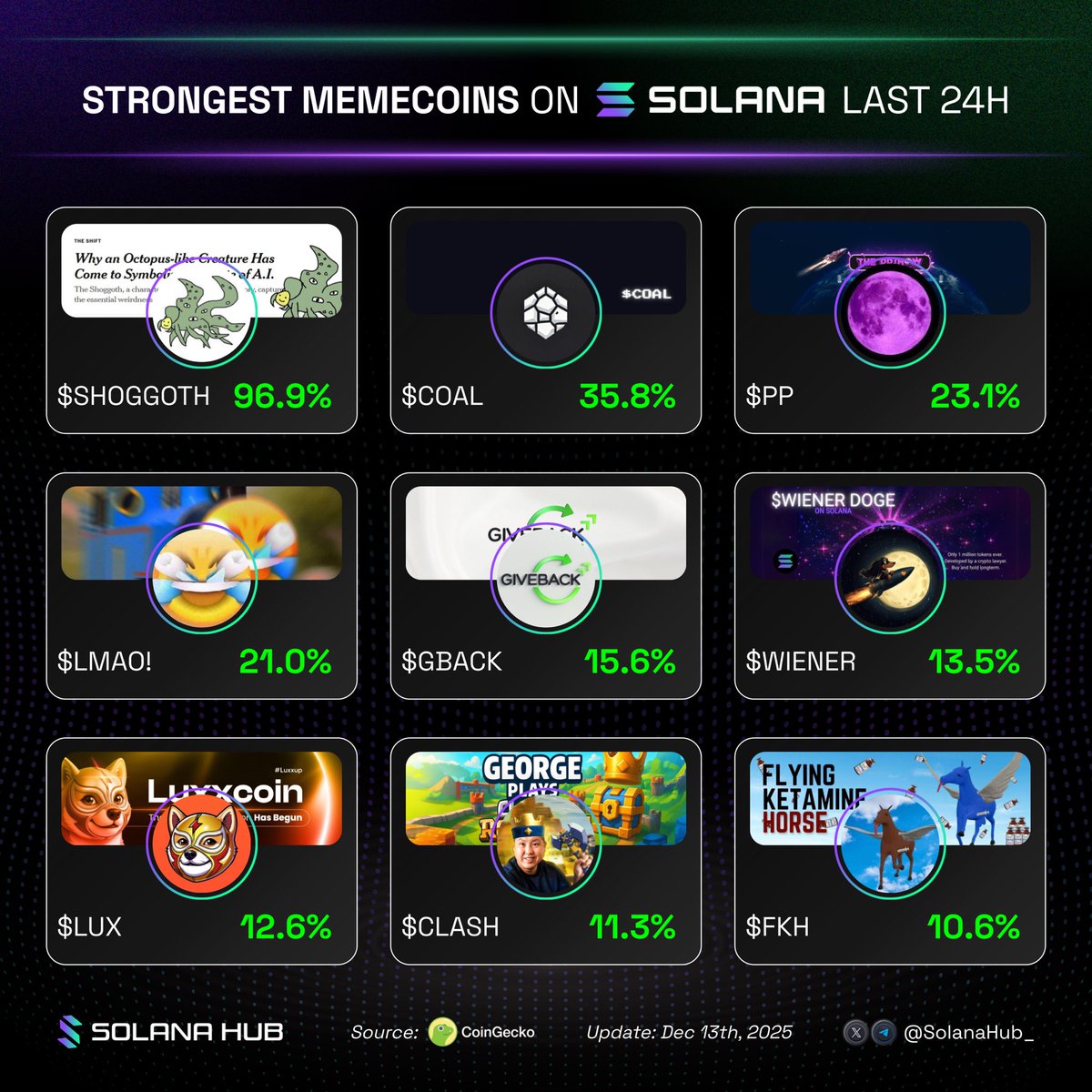 🔥 Strongest memecoins on Solana last 24H! 

What’s leading the pump today?👇

$SHOGGOTH <a href="/Shoggoth_SOL/">Shoggoth on SOL</a>
$COAL <a href="/coalonsolana/">coal</a>
$PP <a href="/ThePPseedsShow/">ThePPShow</a>
$LMAO! @LMAO_SOL_
$GBACK <a href="/gbackcoin/">GIVEBACK</a>
$WIENER <a href="/Wiener_Doge_Sol/">Wiener Doge on Solana</a>
$LUX <a href="/Luxx_Coin/">Luxxcoin</a>
$CLASH <a href="/GeorgePlayClash/">CLASH by CryptosRUs</a>
$FKH <a href="/flyingkethorse/">Flying Ketamine Horse</a>

$SOL