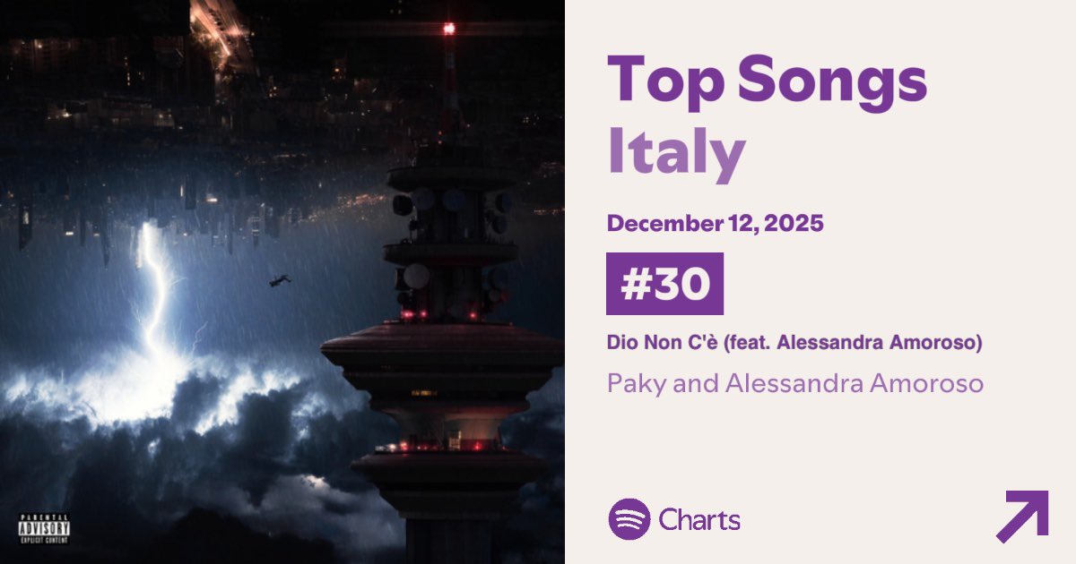 AmorosoOFNews's tweet photo. Dio non c’è debutta alla posizione 30 della Top Songs di Spotify Italia con 153,552 streams https://t.co/juttnlHqJd