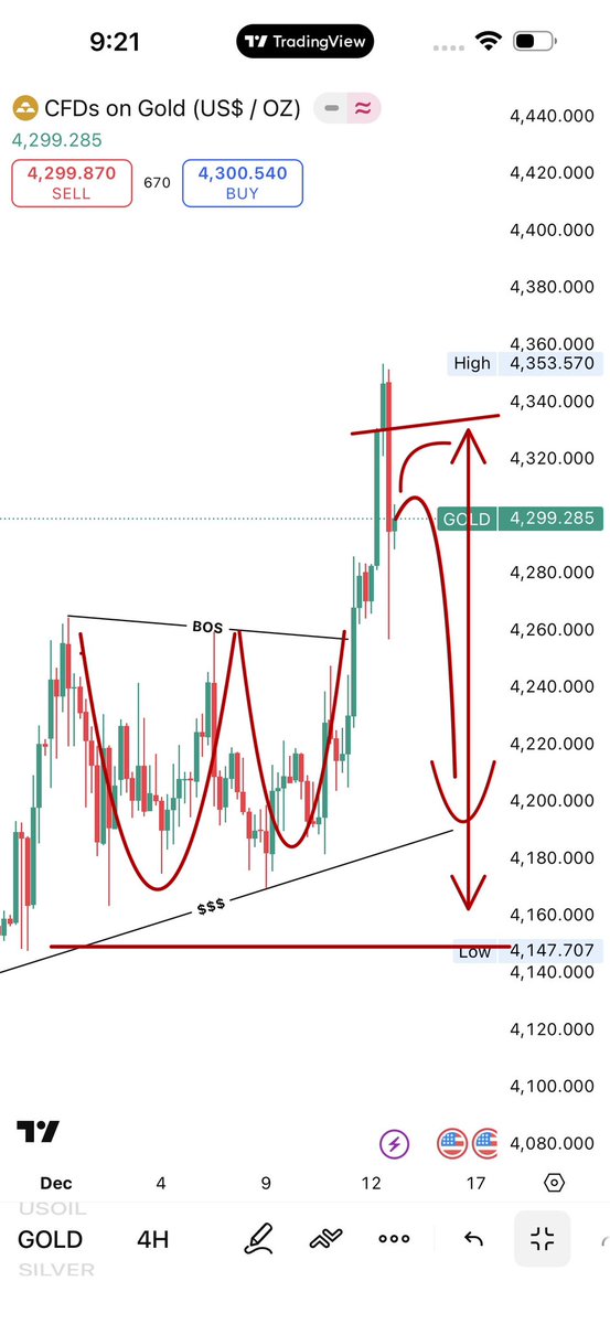 #XAUUSD 4H Outlook ‘’’