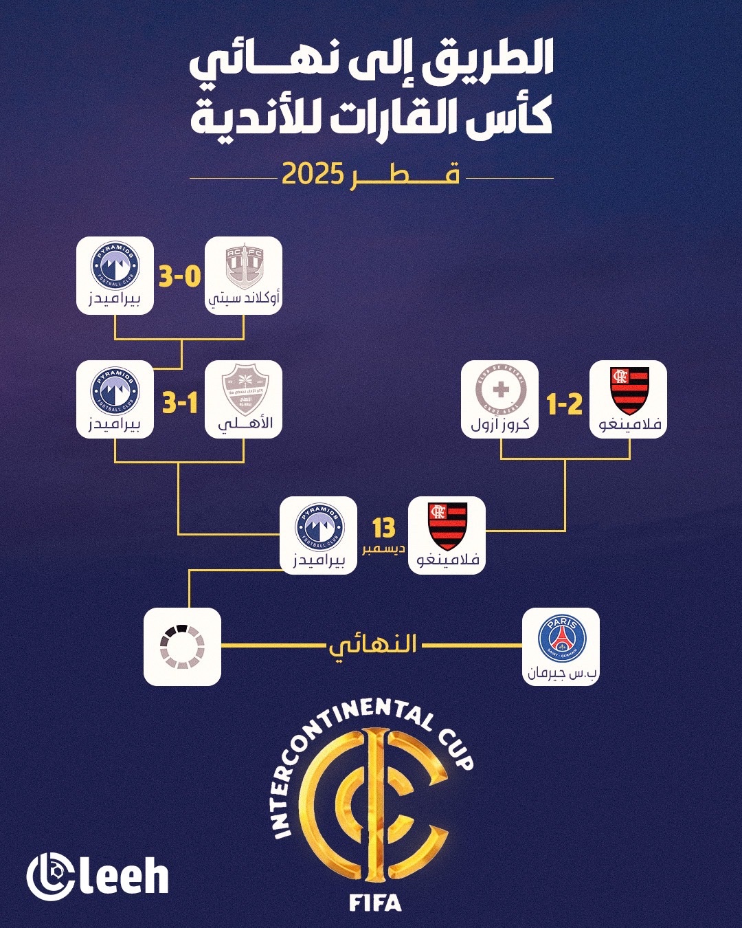الطريق إلى نهائي كأس القارات للأندية. بعد قليل: فلامنغو البرازيلي بيراميدز المصري 