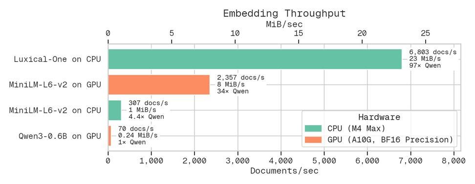 Luxical: A new text embedding model that excels in CPU.