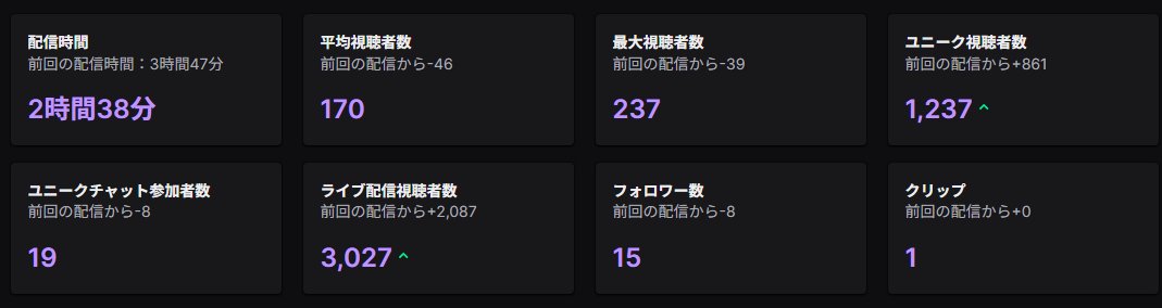 【終了報告】

PC版PUBGコミュニティ大会「WECUP SQUAD」をご視聴いただきありがとうございました！

優勝は「チーム4」となりました！
（Runax-_- / AP9q / Feaven / G0ni1）

今大会も多くのご視聴を頂きありがとうございます！
来年以降もWECUPを何卒宜しくお願い致します！