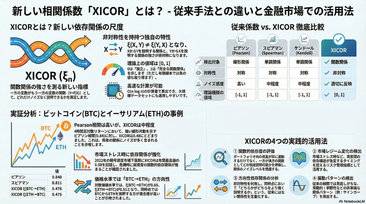 新しい相関係数”XICOR”を暗号資産の分析に使ってみた】 BTCとETHは「高相関」で片付けられがち。でも本当に“使える相関”なのか？  ここでは、従来のPearson/Spearman/Kendallに加え、話題の新しい相関係数XICOR（ξ）でBTC/ETHの依存構造を実データで比較検証しました。  4 ...