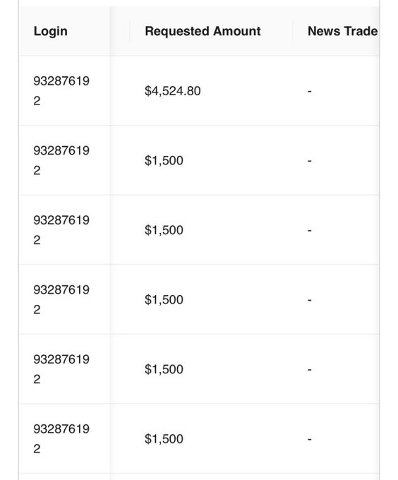 sheryl_scholler's tweet photo. Just made 12.000$ from a single account with 50k FundedNext Rapid Account (within 3 weeks)

Easy payout request conditions and quick payouts are really impressive, you should give a chance absolutely👌🏻 https://t.co/0NSIw4J0u0