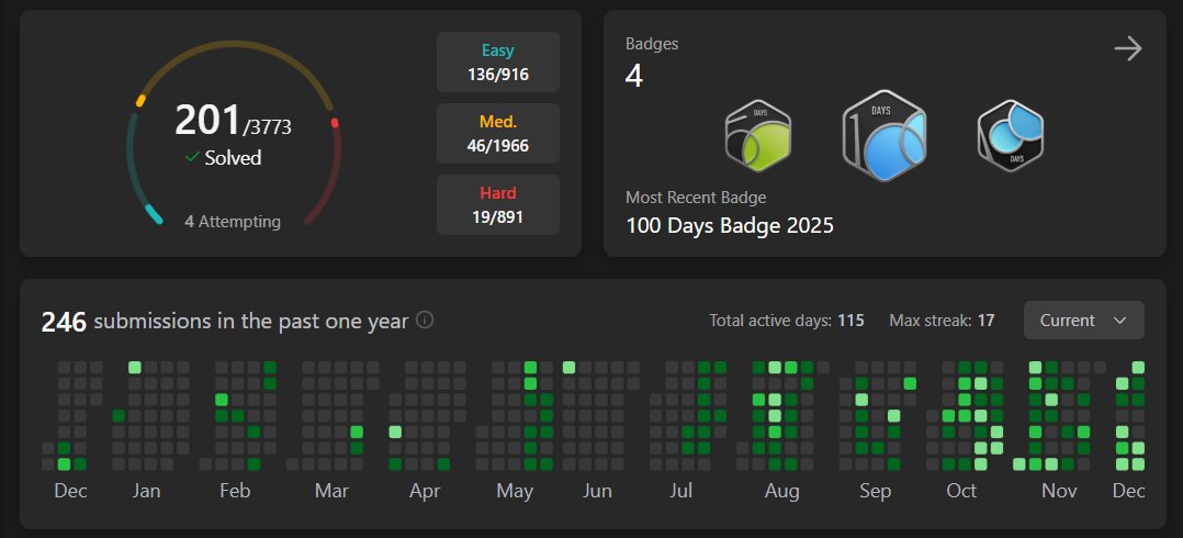 meranaamkhann's tweet image. Set a target of 200 problems for this year and achieved it ahead of time.
Let&apos;s see how consistent I will be next year.
Hopefully I will keep updated here about all my works here now onwards...🤧
#Java #codingjourney #LeetCode #NewYear2026