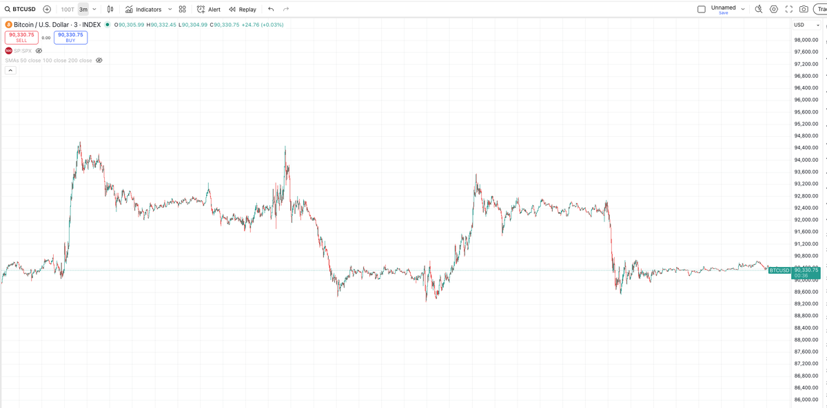 this looks like a nanocap shitter that died 10 months ago and has an 18k mcap and 0-$300 of 24 hour volume, but no, it's actually BTC over the past week