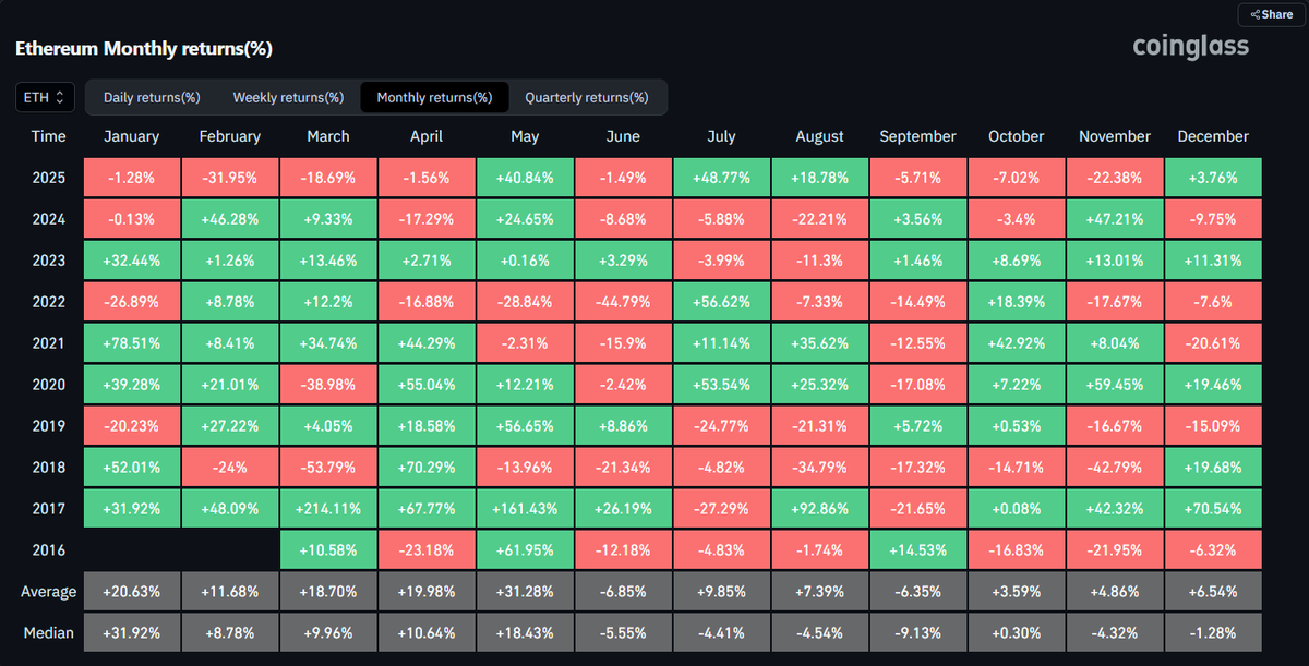 MaxCrypto's tweet image. $ETH has closed 8 red months in 2025.

The last 2 times this happened were in 2018 and 2022.

How can you consider 2025 as a bull year?