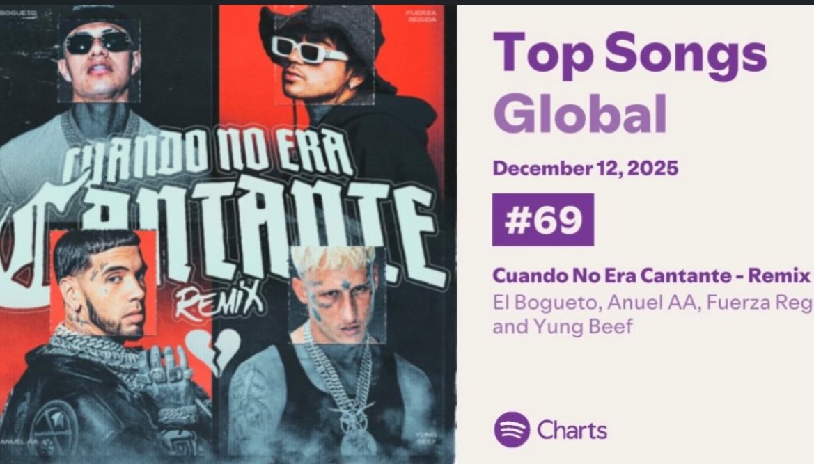 Cuando No Era Cantante “ (RMX) <a href="/elbogueto/">Julio cesar Sanchez Martínez</a> @ricosuaveyatusabe “ <a href="/fuerzaregida/">Fuerza_Regida</a> <a href="/Anuel_2bleA/">Anuel_A▲</a> Sube hasta el puesto (69) (+16) de la lista de “Spotify Global .” Con un total de  1,929,655 Streams.