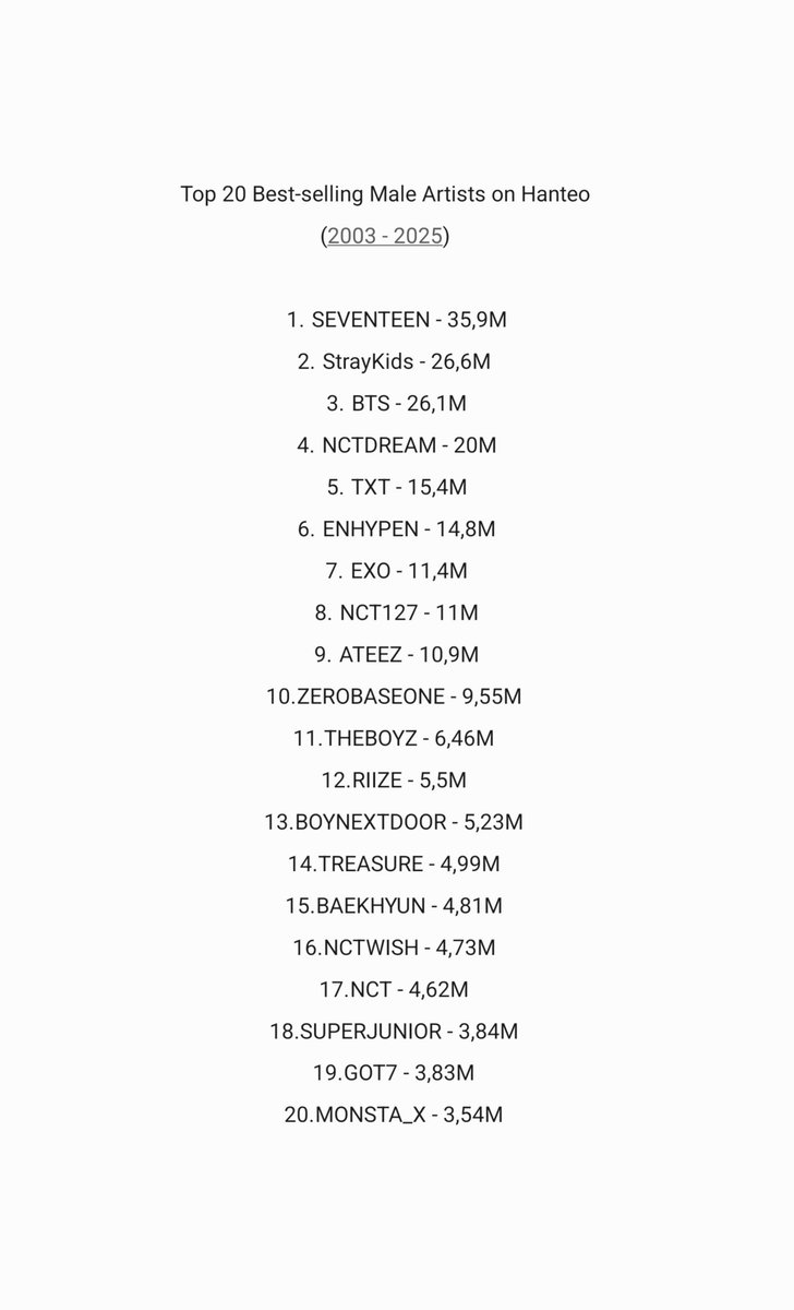506BBH92's tweet photo. Top 20 Best-selling Male Artists in Hanteo History 

15. BAEKHYUN - 4.81M

— He is the only soloist in the list. 

@B_hundred_Hyun 
@BAEKHYUN_INB100 
#백현 #Baekhyun #伯贤 #ベクヒョン https://t.co/qMjhUiUOSv