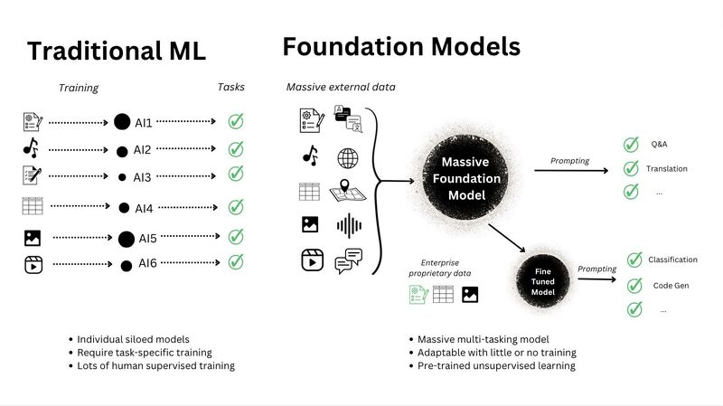 In Traditional ML, you start off by collecting labels → train model → deploy. 

With Foundation models, you start off with a strong pretrained model, then steer it with prompts, retrieval, and sometimes fine-tuning.
