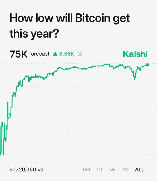 SinghEconomics's tweet photo. 🚨 JUST IN: Kalshi market pricing now implies Bitcoin could dip to ~$75K later this year, based on recent trades.

📉 Short-term caution, long-term debate heating up.
#Bitcoin #BTC #CryptoMarket #Kalshi #CryptoNews #BTCPrice https://t.co/EoGwjxj8bT