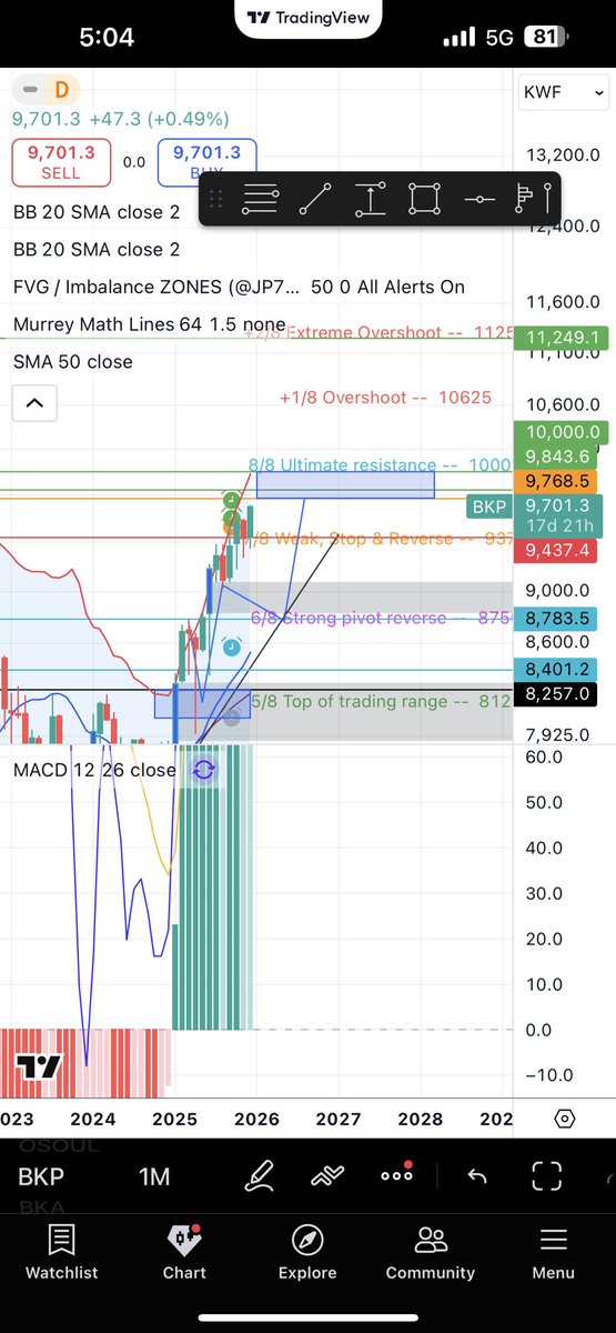 مؤشرات السوق الكويتي الاول والعام الي متابع معاي يعرف اني محللهم من شهر ٢ ومن تحت الى الاهداف حالياً نستهدف 10الف نقطة وراح يحصل تصحيح عند الوصول الى هذا الهدف وعشان لحد يقولكم ترا نزل السوق عشان ترامب سوى وفعل والخرابيط الي مالها داعي راح يصحح عند 10 الف واذا رد واخترق 10 الف