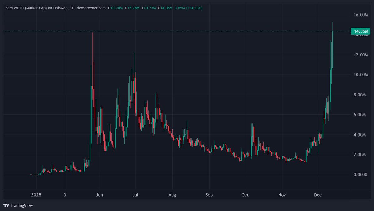 0xSweep's tweet image. $YEE is pumping hard

OG memecoins are always coming back if the community doesn't stop working for their bags 🙏