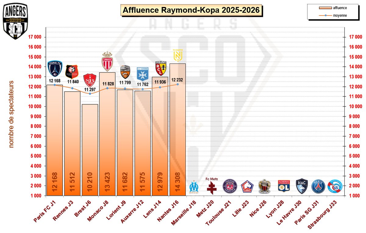 SCO1958's tweet photo. #SportAngers #AngersSCO #SCOFCN https://t.co/ApnMWxg8bU