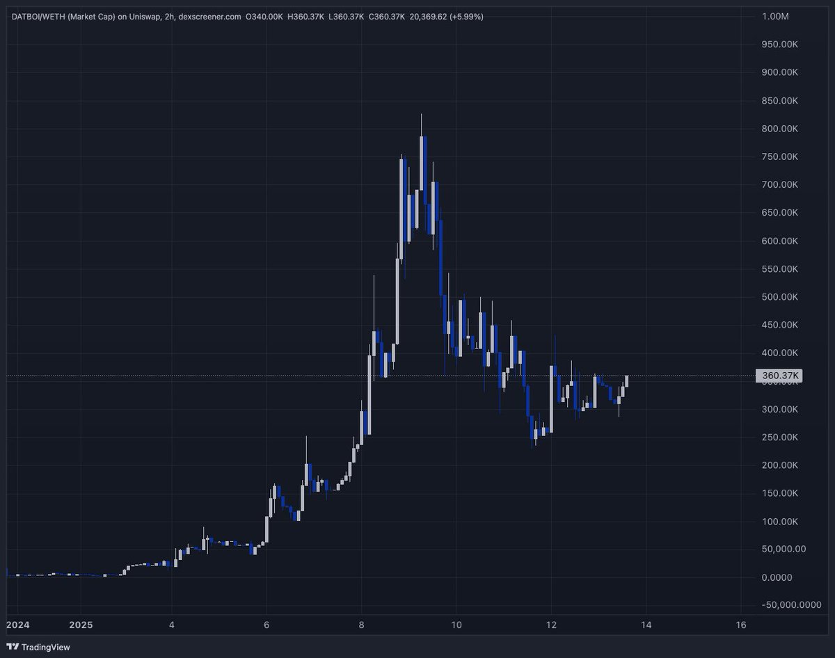 cryptosmithcoco's tweet image. $datboi ready for ath again. 

CTO team acquired IP rights &amp;amp; kyc’d ‼️‼️

Launched 3 days after Pepe &amp;amp; top Pepe holders are still holding datboi

Shit is fun to shill, full send coming. 

dexscreener.com/ethereum/0xd09…

0xa9efd29931cDda74e27c1cA9043a9624ED9888d2