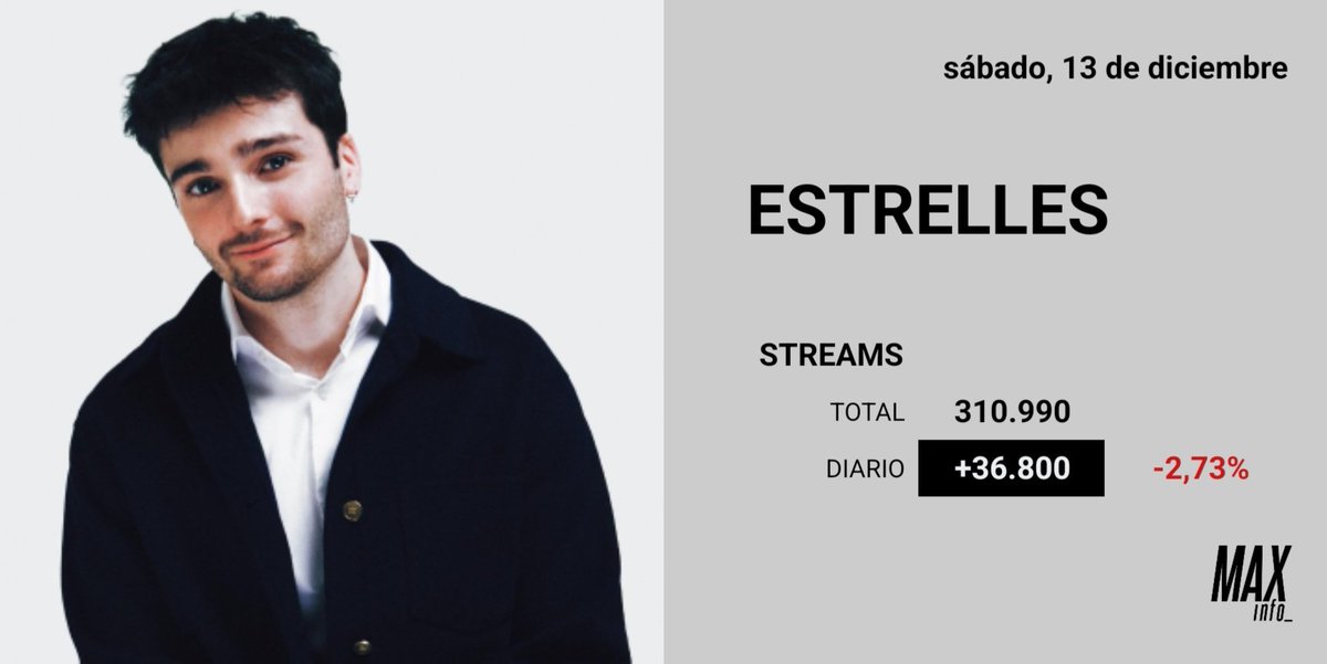 📈 Spotify update - 13 de diciembre #OTDirecto13D

Ya es oficial. "Estrelles" alcanza las 300.000 reproducciones en su 8° día en Spotify.