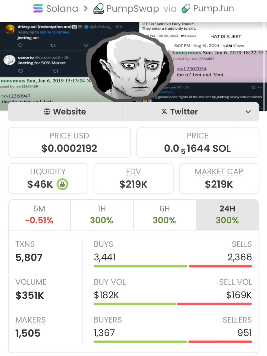 whalebullups's tweet photo. Aped into $Jeet at $8K MCAP on my alpha TG! It's now soaring at $219K MCAP.
That’s a wild 27x profit! 🚀
DM me to join my TG and catch these early calls!
#Solana #memecoin #degenwave #caracas
Ca: DPv4LM5Jv1PiksBBjPUXu9M4UA1Ww868KSoS9ZhFpump https://t.co/KAawCZFOHx