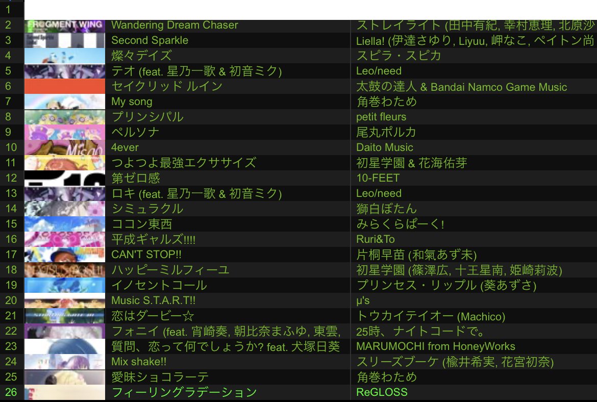 #リワメモ決算アニクラ お疲れ様でした！
個人的に久々なオタクにもたくさん会えて大満喫させていただきました！映像出しも音楽流すのも伸び伸びとさせていただき感謝感謝です🙏
また機会がございましたらぜひご一緒できますと嬉しいです！ありがとうございました！

女性声優〜☝️