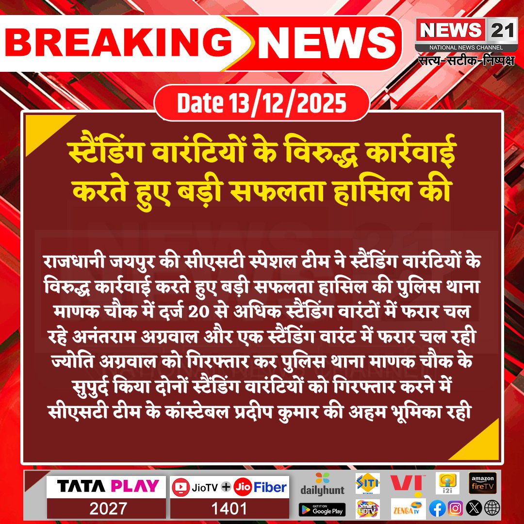 news21national's tweet photo. #Jaipur : स्टैंडिंग वारंटियों के विरुद्ध कार्रवाई करते हुए बड़ी सफलता हासिल की
#News21National #TopNews #LatestNews #BreakingNews #Jaipur #CSTTeam #PoliceAction #StandingWarrants #Arrest #LawAndOrder #MankChowkPolice #CriminalApprehension #PoliceSuccess #PublicSafety #JusticeServed #CrimeControl