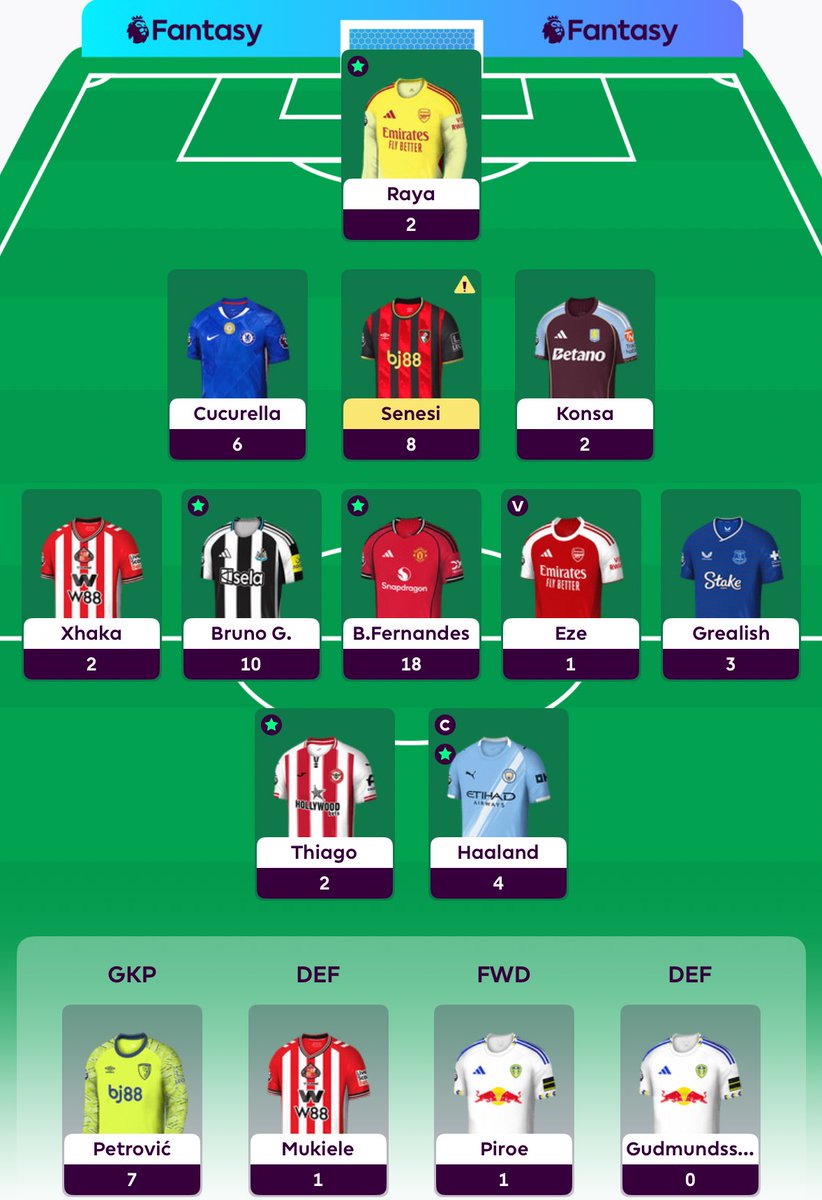 #FPL GW15 review:-
Points: 58
OR: 1.6M ➡️ 1.4M ⏫️
4/11 players returned 😄
©️🫩
#FPLCommunity