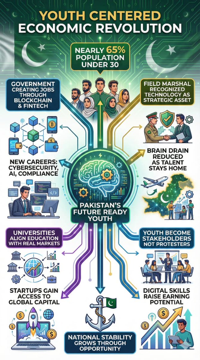 Pakistan is embracing the digital frontier! With cryptocurrency and digital  assets gaining momentum, the nation is paving the way for a modern,  tech-driven financial landscape. #PakJoinsCryptoRevolution