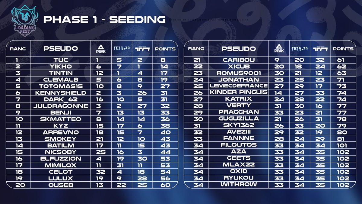 LoadingTM2's tweet photo. Phase 1 : Seeding - #LoadingFest

Le seeding EST TERMINÉ 🚨🚨

Voici les résultats des 40 joueurs à l'issue des 3 premiers jeux de ce Loading Fest ! 🔥

C'est parti pour la phase 2 : les poules ! ⚔️

#StillLoading 💙🖤 https://t.co/o60V3fzXSk