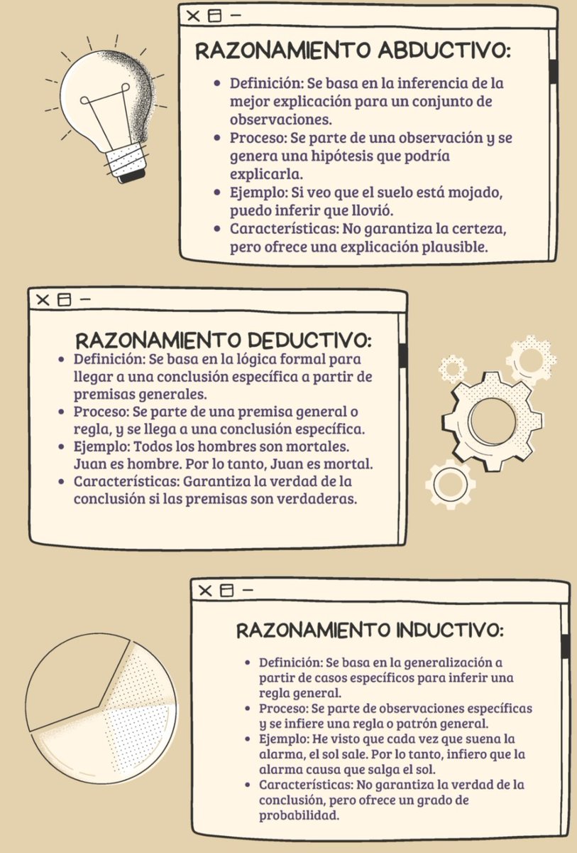 Razonamientos Deductivo, Inductivo y Abductivo