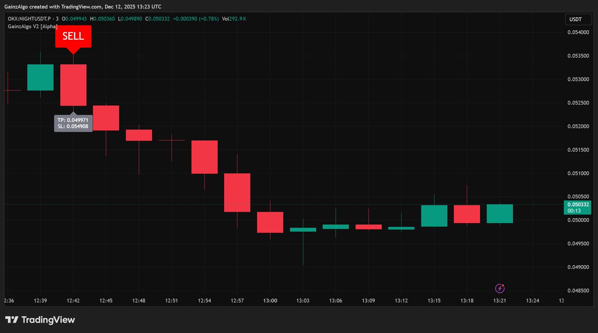 gainzalgo's tweet image. $NIGHT on watch.
This is the dip; let’s see if the hype shows up.
We follow price, not noise. And next the JUP
 $LUNA next by GainzAlgo V2 Alpha