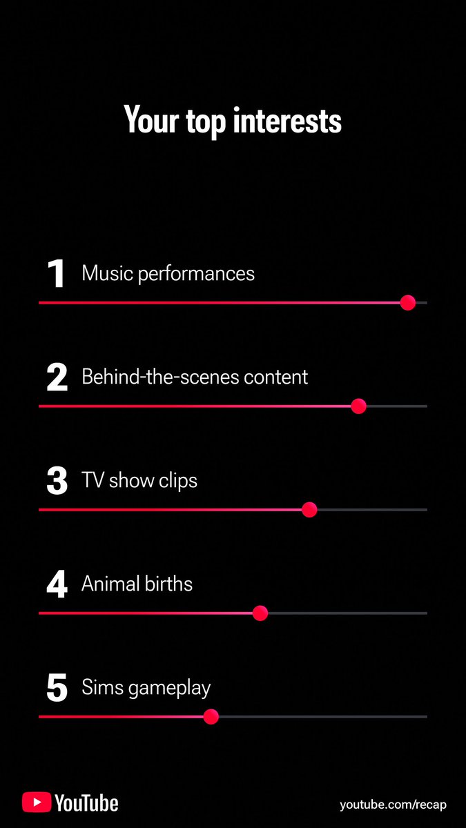 famousamos111's tweet photo. the Wonder Seeker and watched 25 vids of @crossmusmag not suprised Music lover at heart hehe #youtubewrapped https://t.co/aHeVP99o4d