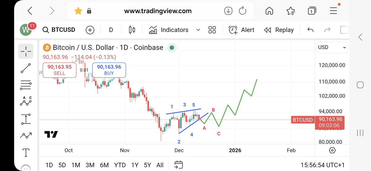 waveaboard's tweet image. $BTC leading diagonal