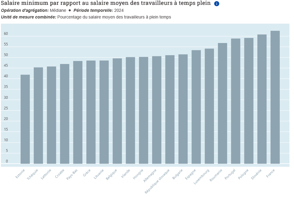 La France a le plus haut salaire minimum relatif des pays de l'UE répertoriés par l'OCDE. 62,4% du salaire médian.

L’Italie, l’Autriche, la Finlande, la Suède et le Danemark ne figurent pas sur le graphique, car ils n’ont pas de salaire minimum légal, mais peuvent avoir des