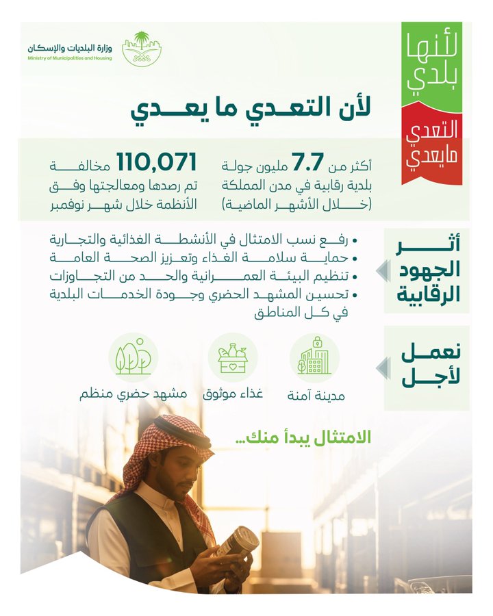 أكثر من 7.7 ملايين جولة رقابية خلال الأشهر الماضية... وزارة البلديات: 110.071 مخالفة تم رصدها ومعالجتها خلال نوفمبر 