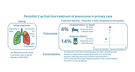 OlofCbg's tweet photo. I denna studie har jag visat att vanligt penicillin är likvärdigt med amoxicillin avseende sannolikhet för terapisvikt vid behandling av lunginflammation i primärvården. https://t.co/J9qwd0OYfx https://t.co/pNUbVWnSXb