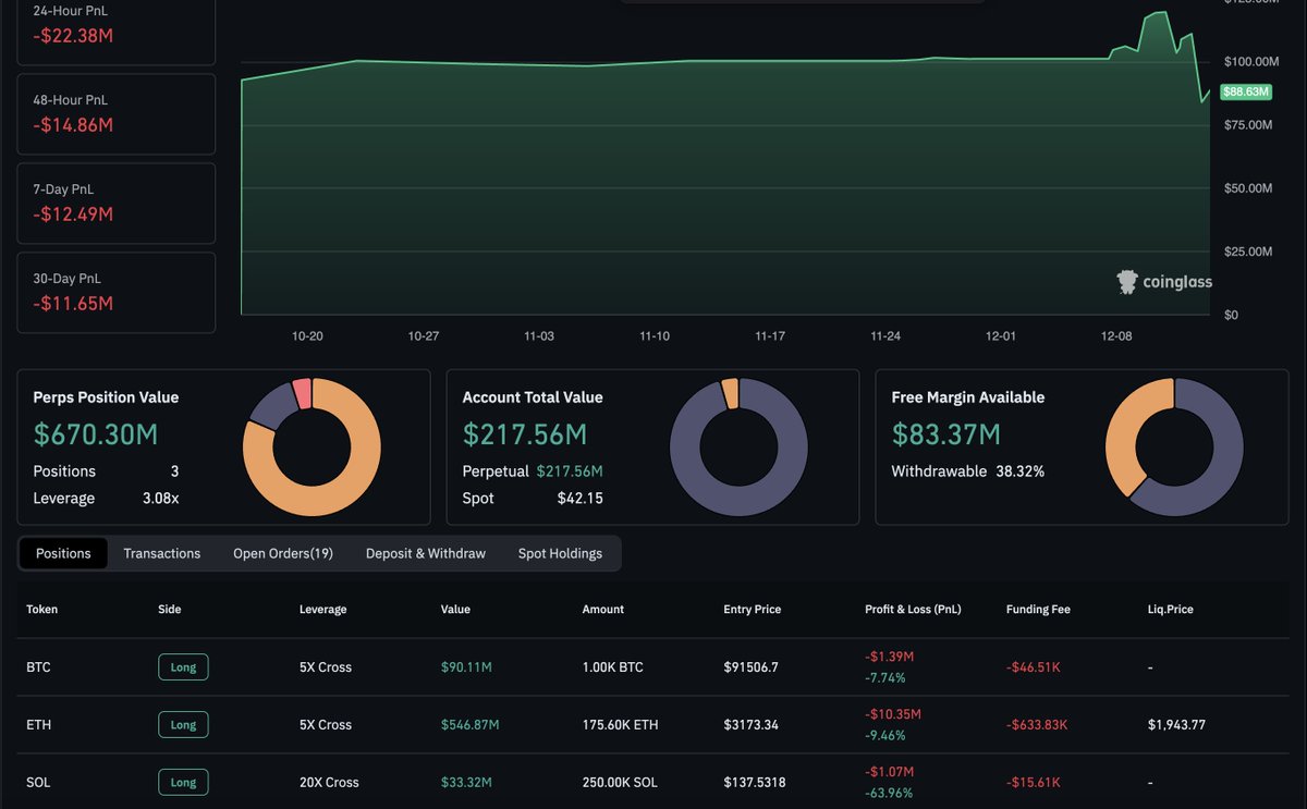 DidiKrypto's tweet photo. 🛑Der Hyper Liquid Long Trader ist ultra stark im Minus mit seinen Positionen. 
Über 12 Millionen🚨 in unrealisierten Verlusten. 
Alle Longs auf alle Coins. 
Auf Ethereum, Solana, Bitcoin im Minus.
#hyperlliquid #bitcoin #solana #ethereum https://t.co/Qy4FXZInUe