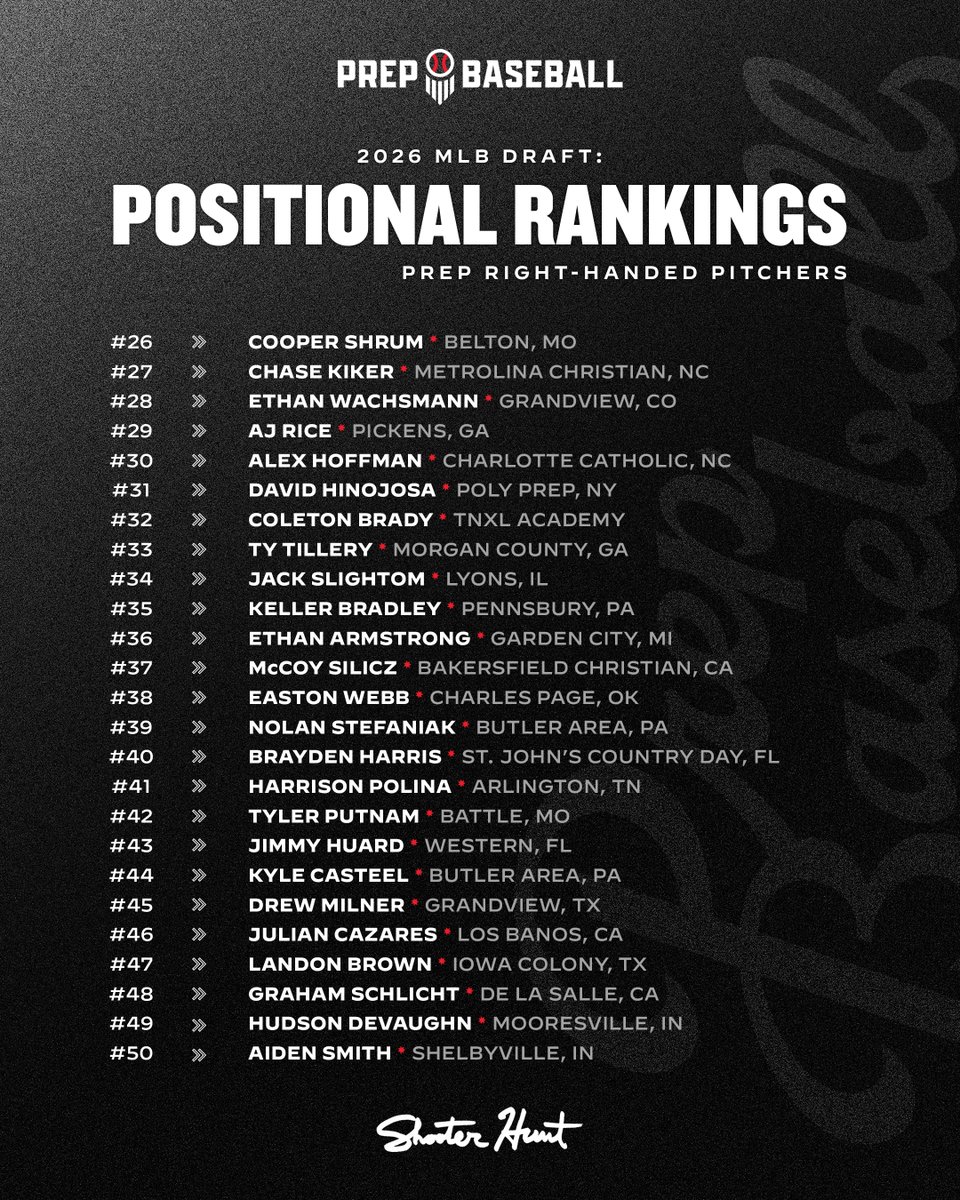 𝟐𝟎𝟐𝟔 𝐌𝐋𝐁 𝐃𝐫𝐚𝐟𝐭 𝐁𝐨𝐚𝐫𝐝: 𝗣𝗿𝗲𝗽 𝗥𝗛𝗣 📊
🔋: <a href="/S2Cognition/">S2 Cognition</a>

🔗: loom.ly/RDVP6e8 | @PrepBaseball | <a href="/ShooterHunt/">Shooter Hunt</a>